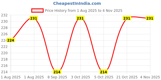 flipkart.com asw Nursing Breast Pad Nursing Breast Pad asw Price History Graph from 1 Aug 2025 to 2 Nov 2025