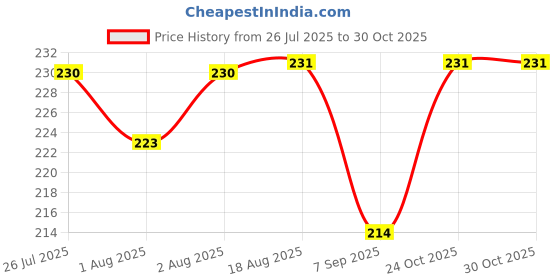 flipkart.com gtf Nursing Breast Pad Nursing Breast Pad gtf Price History Graph from 26 Jul 2025 to 30 Oct 2025