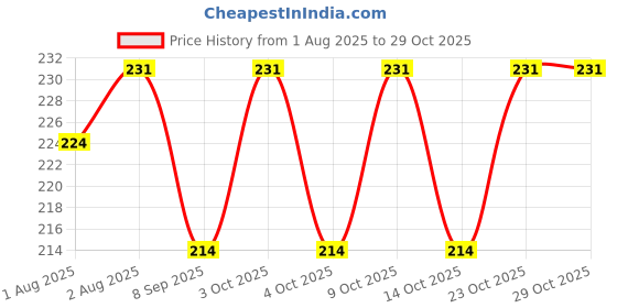 flipkart.com ssw Nursing Breast Pad Nursing Breast Pad ssw Price History Graph from 1 Aug 2025 to 29 Oct 2025