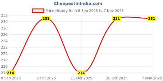 flipkart.com gft Nursing Breast Pad Nursing Breast Pad gft Price History Graph from 8 Sep 2025 to 7 Nov 2025