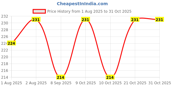 flipkart.com hytr Nursing Breast Pad Nursing Breast Pad hytr Price History Graph from 1 Aug 2025 to 31 Oct 2025