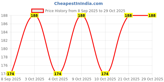 flipkart.com sou Nursing Breast Pad Nursing Breast Pad sou Price History Graph from 8 Sep 2025 to 29 Oct 2025
