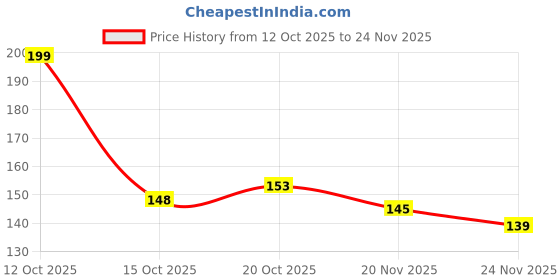 flipkart.com ddy Nursing Breast Pad Nursing Breast Pad ddy Price History Graph from 12 Oct 2025 to 24 Nov 2025