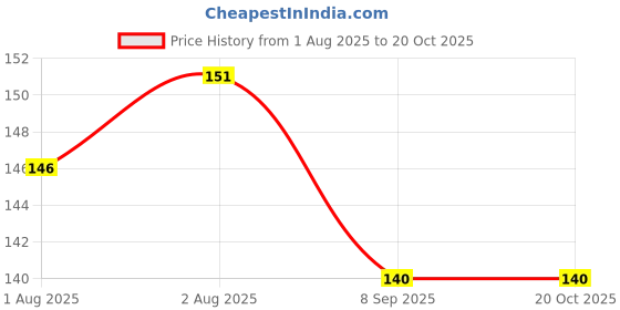 flipkart.com msk fashion Nursing Breast Pad (Pack of 4 ) Nursing Breast Pad msk fashion Price History Graph from 1 Aug 2025 to 19 Oct 2025