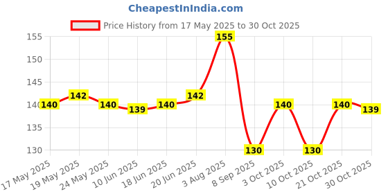 flipkart.com femzy Nursing Breast Pad (Pack of 4 ) Nursing Breast Pad femzy Price History Graph from 17 May 2025 to 30 Oct 2025