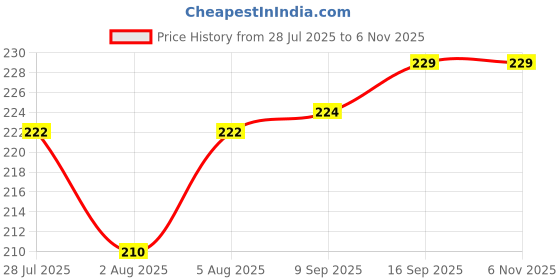 flipkart.com chinmay kids Nursing Breast Pad Reusable|Washable Quickly Absorb For Optimum Dryness (Pink) Nursing Breast Pad chinmay kids Price History Graph from 28 Jul 2025 to 6 Nov 2025