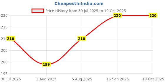 flipkart.com chinmay kids Nursing Breast Pad Reusable|Washable Quickly Absorb For Optimum Dryness (Yellow) Nursing Breast Pad chinmay kids Price History Graph from 30 Jul 2025 to 18 Oct 2025