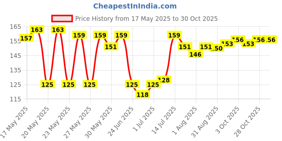 flipkart.com zuosedi Nursing Breast Pad Reusable/Washable Nursing Breast Pad Nursing Breast Pad zuosedi Price History Graph from 17 May 2025 to 30 Oct 2025