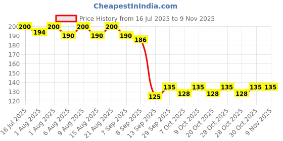 flipkart.com mallade Nursing Breast Pads Breast Nipple Shield mallade Price History Graph from 16 Jul 2025 to 8 Nov 2025