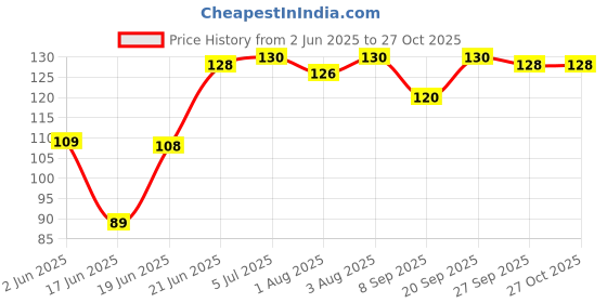 flipkart.com meeowmee Nursing breast pads. Maternity breast feeding pads pack of 4 Nursing Breast Pad meeowmee Price History Graph from 2 Jun 2025 to 27 Oct 2025