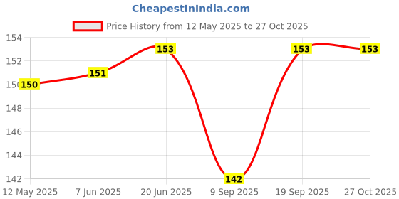 flipkart.com meeowmee NURSING BREAST PADS Nursing Breast Pad meeowmee Price History Graph from 12 May 2025 to 26 Oct 2025