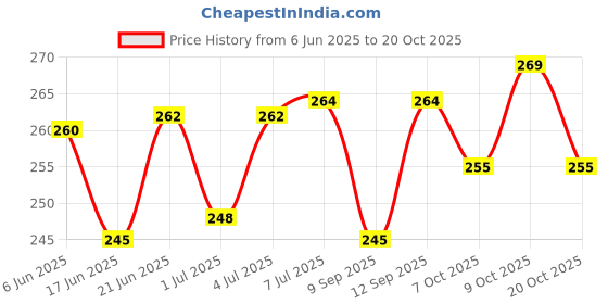 flipkart.com ecommercehub Nursing Breastfeeding Reusable Washable Pads Nursing Breast Pad ecommercehub Price History Graph from 6 Jun 2025 to 20 Oct 2025