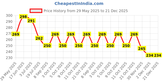 flipkart.com skutirpads Nursing Brest Pad Reusable/washable Cotton (Pack Of 16) Nursing Breast Pad skutirpads Price History Graph from 29 May 2025 to 21 Dec 2025