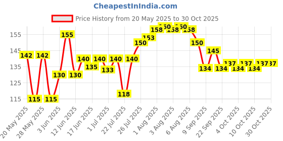 flipkart.com stakipo NURSING BREST PAD REUSABLE/WASHABLE PACK OF 6 Nursing Breast Pad stakipo Price History Graph from 20 May 2025 to 30 Oct 2025