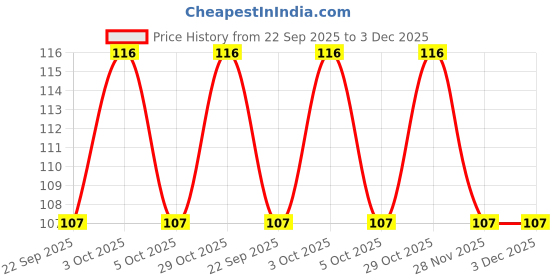 flipkart.com ziifox NURSING BREST PAD REUSABLE/WASHABLE PACK OF 6 Nursing Breast Pad Nursing Breast Pad ziifox Price History Graph from 22 Sep 2025 to 3 Dec 2025