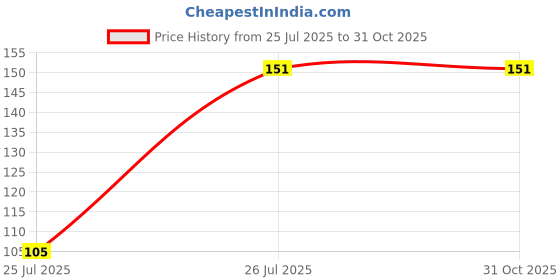 flipkart.com stakipo NURSING BREST PAD REUSABLE/WASHABLE PACK OF 6 Nursing Breast Pad Nursing Breast Pad stakipo Price History Graph from 25 Jul 2025 to 30 Oct 2025