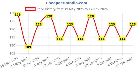 flipkart.com hare krishna traders NURSING BREST PAD REUSABLE/WASHABLE PACK OF 6 Nursing Breast Pad Nursing Breast Pad hare krishna traders Price History Graph from 19 May 2025 to 17 Nov 2025