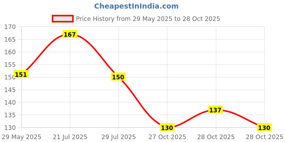 flipkart.com skutirpads Nursing Brest Pad Reusable/washable Pack Of 6 Nursing Breast Pad (Pack Of 6) Nursing Breast Pad skutirpads Price History Graph from 29 May 2025 to 28 Oct 2025