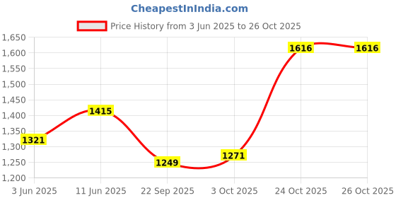 flipkart.com meemee Nursing Cotton Maternity 5 Nursing Breast Pad meemee Price History Graph from 3 Jun 2025 to 26 Oct 2025