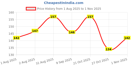 flipkart.com senkiddpro Nursing Cotton Milk Pads Reusable Washable Absorbent Comfort Fit Leak Proof6pc Nursing Breast Pad senkiddpro Price History Graph from 1 Aug 2025 to 31 Oct 2025