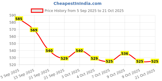 flipkart.com kvvtrades Nursing Cover for Breastfeeding Feeding Cloak kvvtrades Price History Graph from 5 Sep 2025 to 21 Oct 2025