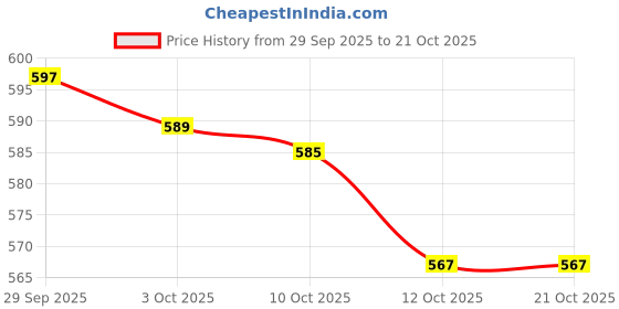 flipkart.com mbvtreads Nursing Cover for Breastfeeding Feeding Cloak mbvtreads Price History Graph from 29 Sep 2025 to 20 Oct 2025