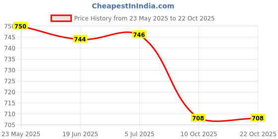 flipkart.com motherly Nursing Covers For Feeding Mom and Breastfeeding Mother Feeding Cloak motherly Price History Graph from 23 May 2025 to 21 Oct 2025