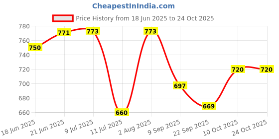 flipkart.com toytoria Nursing feeding pillow for new born 0 - 24 Months Baby Breastfeeding Pillow toytoria Price History Graph from 18 Jun 2025 to 23 Oct 2025