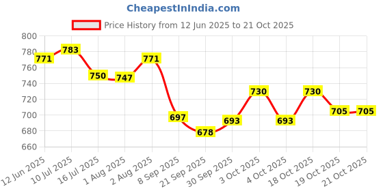 flipkart.com toytoria Nursing feeding pillow for new born baby product mother support 0-24 Months Breastfeeding Pillow toytoria Price History Graph from 12 Jun 2025 to 20 Oct 2025