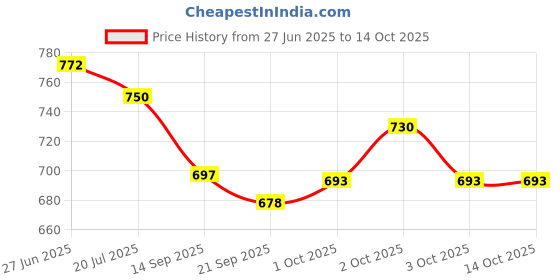 flipkart.com toytoria Nursing feeding pillow for new born baby product mother support 0-24 Months Breastfeeding Pillow toytoria Price History Graph from 27 Jun 2025 to 14 Oct 2025