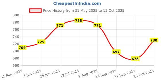 flipkart.com toytoria Nursing feeding pillow for new born baby product mother support 0-24 Months Breastfeeding Pillow toytoria Price History Graph from 31 May 2025 to 13 Oct 2025