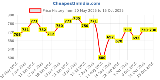 flipkart.com toytoria Nursing feeding pillow for new born baby product mother support 0-24 Months Breastfeeding Pillow toytoria Price History Graph from 30 May 2025 to 15 Oct 2025
