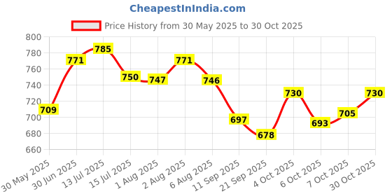 flipkart.com toytoria Nursing feeding pillow for new born baby product mother support 0-24 Months Breastfeeding Pillow toytoria Price History Graph from 30 May 2025 to 30 Oct 2025