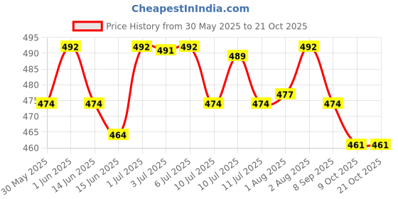 flipkart.com toytoria Nursing feeding pillow for new born baby products mother support 0-24 Months Breastfeeding Pillow toytoria Price History Graph from 30 May 2025 to 20 Oct 2025
