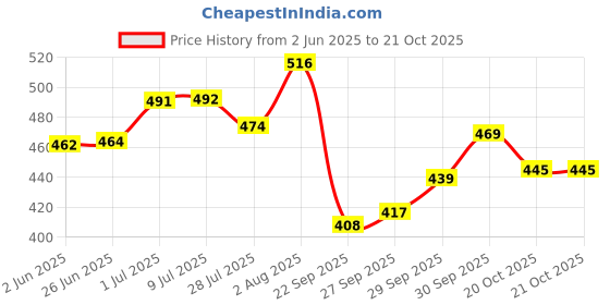 flipkart.com toytoria Nursing feeding pillow for new born baby products mother support 0-24 Months Breastfeeding Pillow toytoria Price History Graph from 2 Jun 2025 to 21 Oct 2025