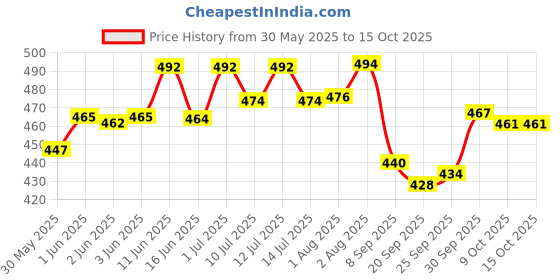 flipkart.com toytoria Nursing feeding pillow for new born baby products mother support 0-24 Months Breastfeeding Pillow toytoria Price History Graph from 30 May 2025 to 15 Oct 2025
