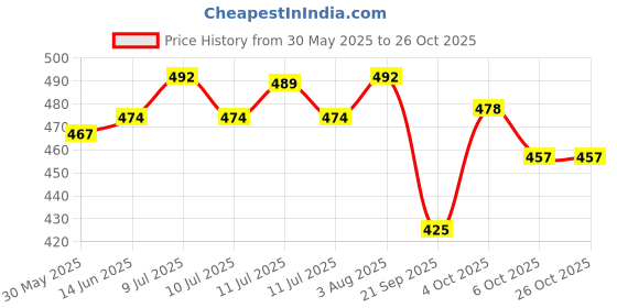 flipkart.com toytoria Nursing feeding pillow for new born baby products mother support 0-24 Months Breastfeeding Pillow toytoria Price History Graph from 30 May 2025 to 26 Oct 2025