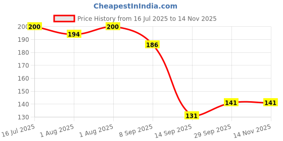flipkart.com mallade Nursing Pads Breast Nipple Shield mallade Price History Graph from 16 Jul 2025 to 13 Nov 2025