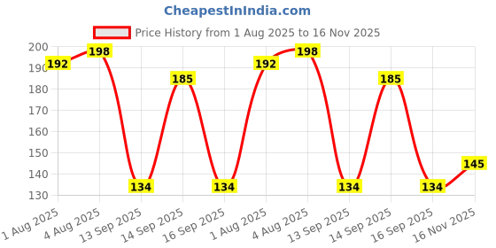 flipkart.com mallade Nursing Pads Nursing Breast Pad mallade Price History Graph from 1 Aug 2025 to 16 Nov 2025