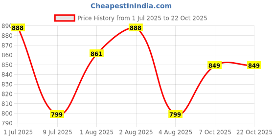 flipkart.com baybee Nursing Pillow Cover | Breast feeding PIllow | Feeding Pillow for New Born baby Breastfeeding Pillow baybee Price History Graph from 1 Jul 2025 to 22 Oct 2025
