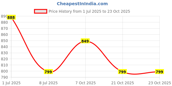 flipkart.com baybee Nursing Pillow Cover | Breast feeding PIllow | Feeding Pillow for New Born baby Breastfeeding Pillow baybee Price History Graph from 1 Jul 2025 to 23 Oct 2025