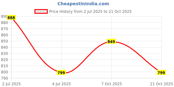 flipkart.com baybee Nursing Pillow Cover | Breast feeding PIllow | Feeding Pillow for New Born baby Breastfeeding Pillow baybee Price History Graph from 2 Jul 2025 to 21 Oct 2025