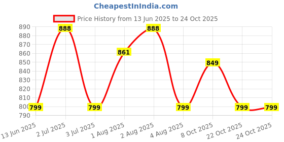 flipkart.com baybee Nursing Pillow Cover | Breast feeding PIllow | Feeding Pillow for New Born baby Breastfeeding Pillow baybee Price History Graph from 13 Jun 2025 to 24 Oct 2025