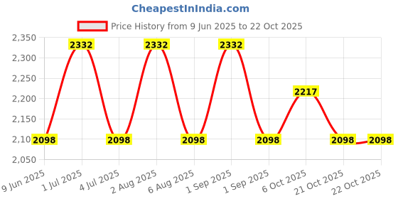 flipkart.com baybee Nursing Pillow Cover | Pregnancy Pillows | Feeding Pillow for New Born baby Breastfeeding Pillow baybee Price History Graph from 9 Jun 2025 to 21 Oct 2025