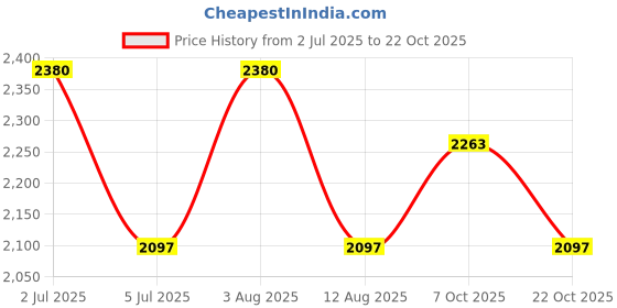 flipkart.com baybee Nursing Pillow Cover | Pregnancy Pillows | Feeding Pillow for New Born baby Breastfeeding Pillow baybee Price History Graph from 2 Jul 2025 to 22 Oct 2025