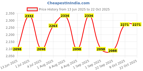 flipkart.com baybee Nursing Pillow Cover | Pregnancy Pillows | Feeding Pillow for New Born baby Breastfeeding Pillow baybee Price History Graph from 13 Jun 2025 to 22 Oct 2025