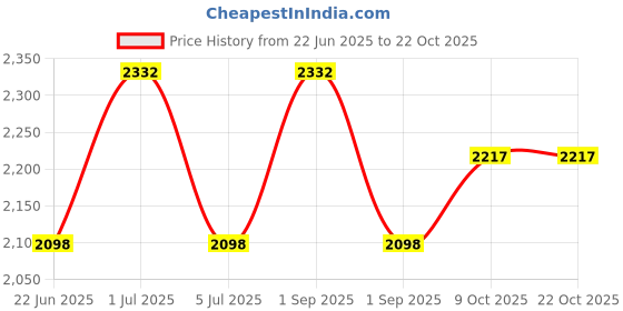 flipkart.com baybee Nursing Pillow Cover | Pregnancy Pillows | Feeding Pillow for New Born baby Breastfeeding Pillow baybee Price History Graph from 22 Jun 2025 to 22 Oct 2025