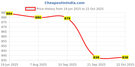 flipkart.com baybee Nursing Pillow Cover Slipcover Breast feeding Pillow Best for Breastfeeding Moms Breastfeeding Pillow baybee Price History Graph from 19 Jun 2025 to 22 Oct 2025