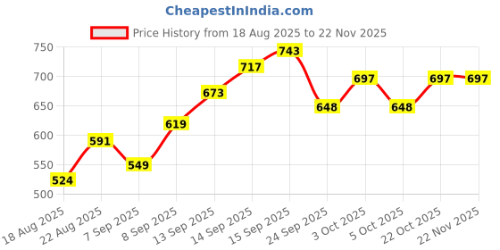 flipkart.com goldenhub Nursing Pillow – Ergonomic Breastfeeding Cushion with Removable Washable Cover Breastfeeding Pillow goldenhub Price History Graph from 18 Aug 2025 to 18 Nov 2025