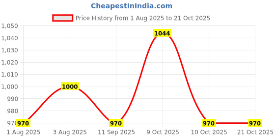 flipkart.com buyab factory Nursing Pillow Soft & Supportive Design for Mom & Baby Comfort Breastfeeding Pillow buyab factory Price History Graph from 1 Aug 2025 to 21 Oct 2025